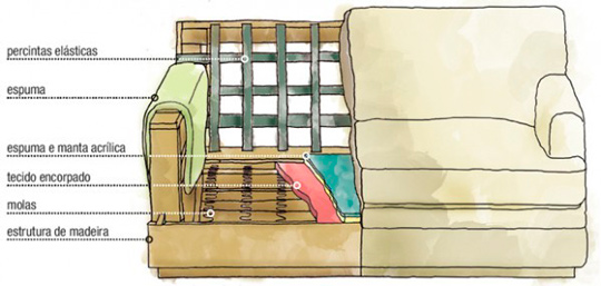 estrutura do sofá